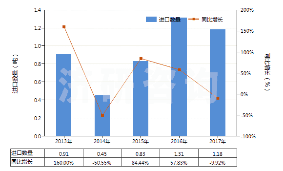 2013-2017年中國其他芳香族聚酰胺短纖（已梳或經其他紡前加工）(HS55061019)進口量及增速統計